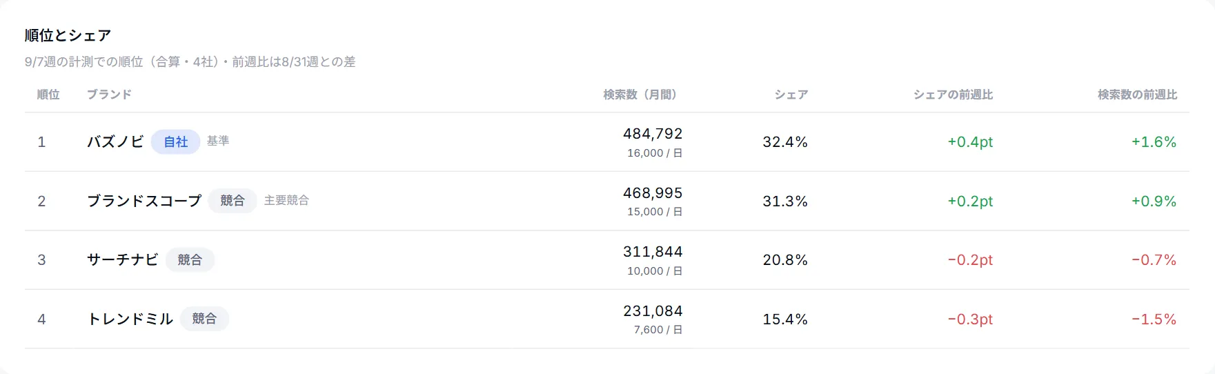 順位とシェアの表